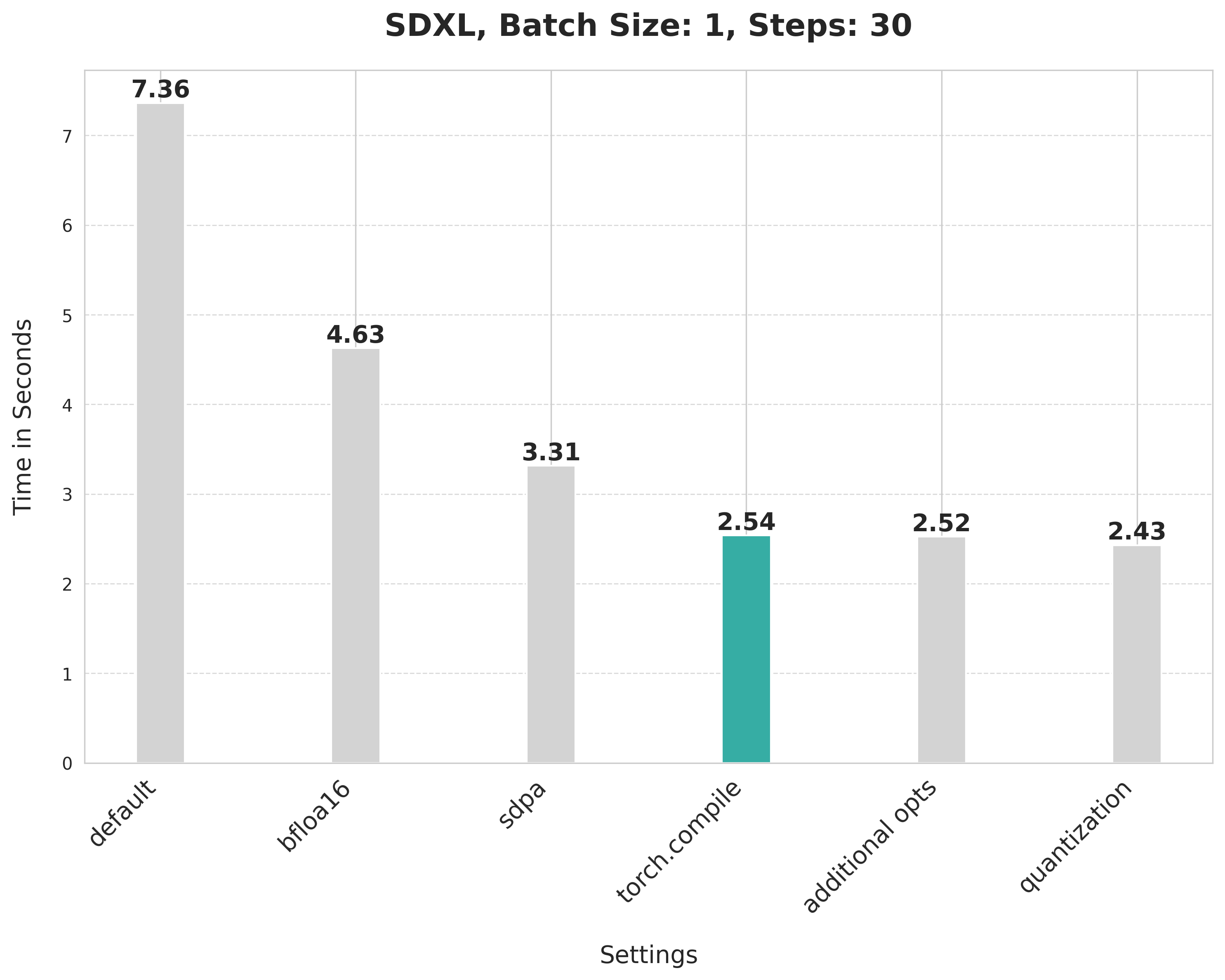 SDXL Chart