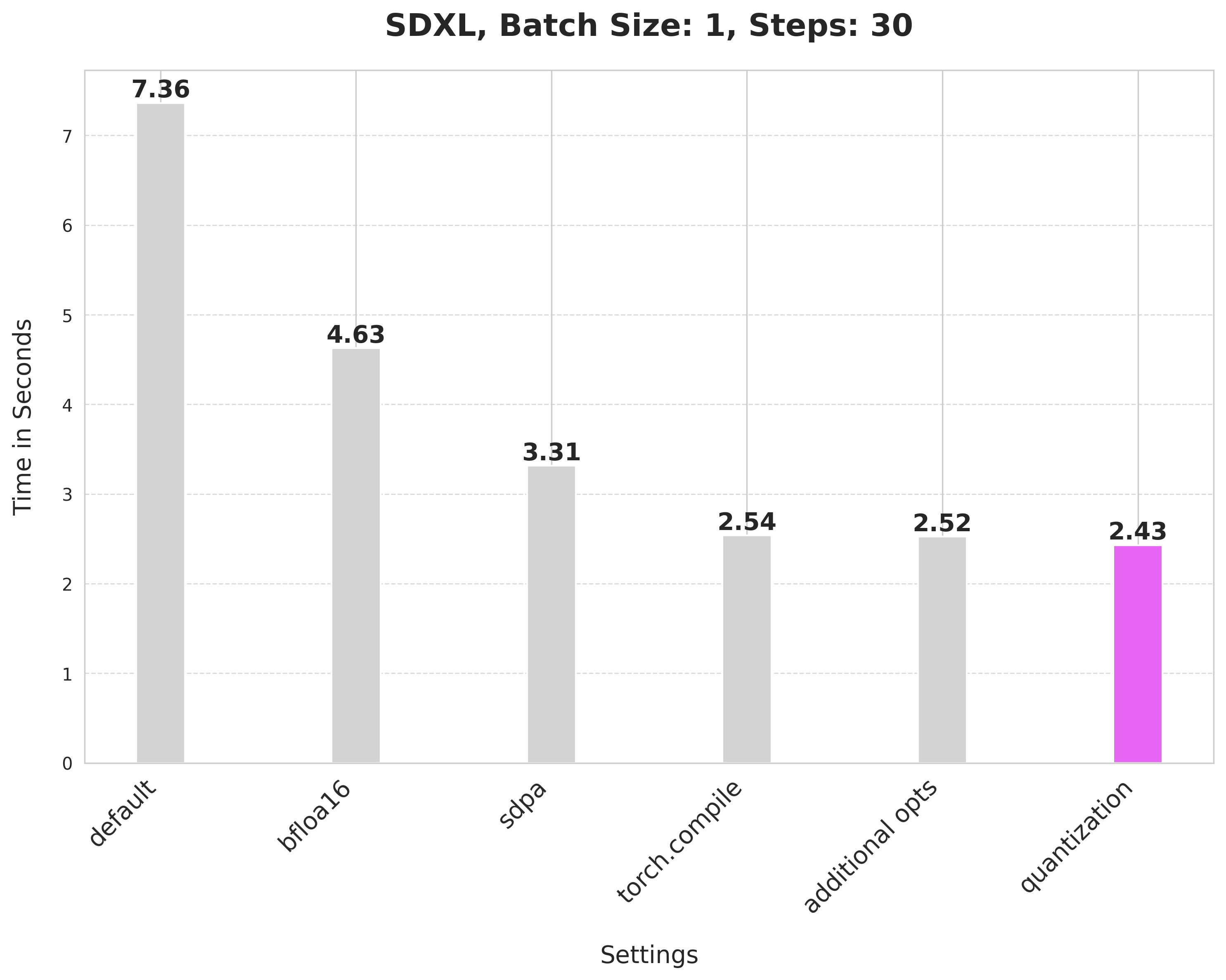 SDXL Chart