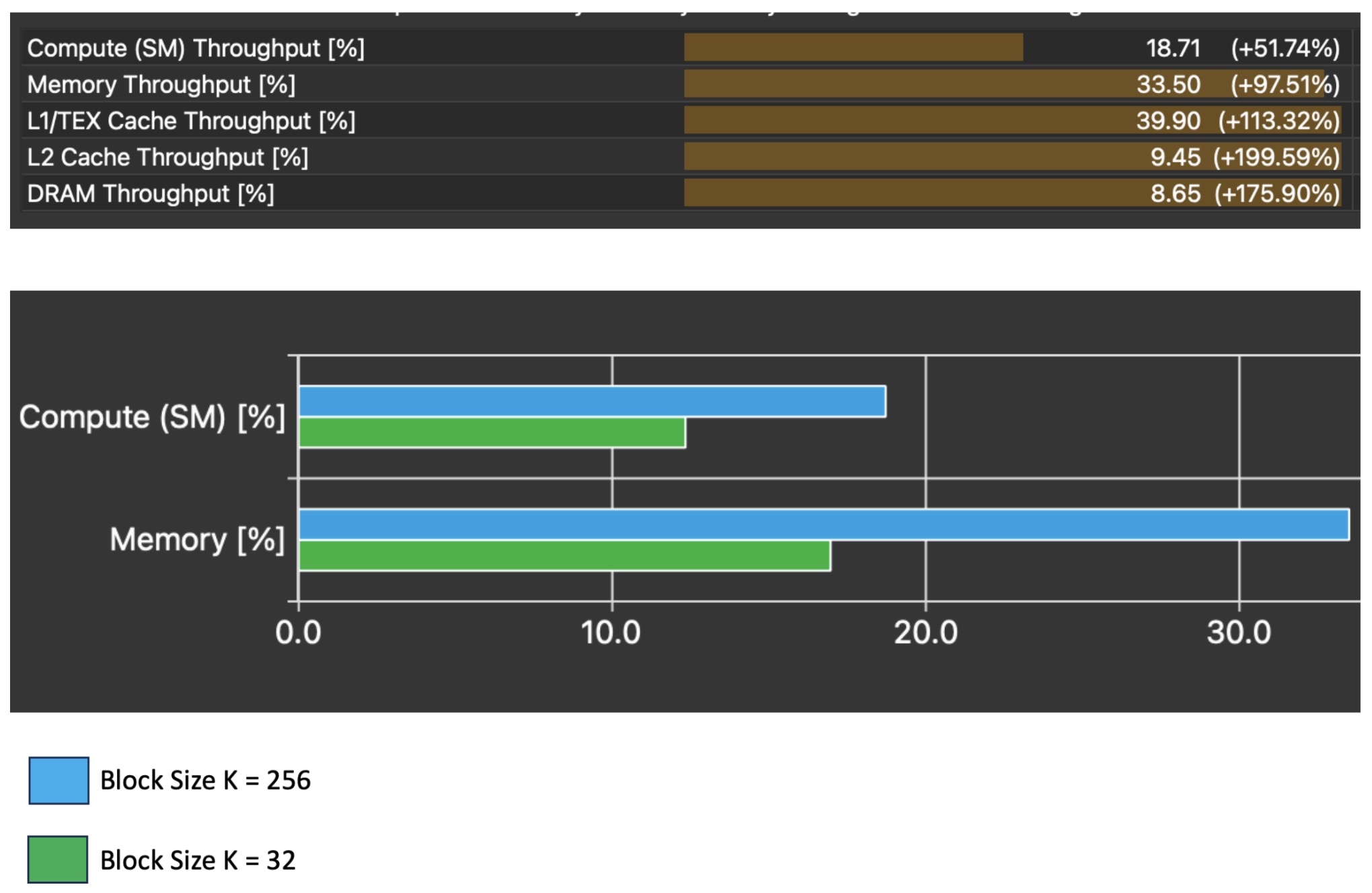 an immediate impact on both compute and memory throughput