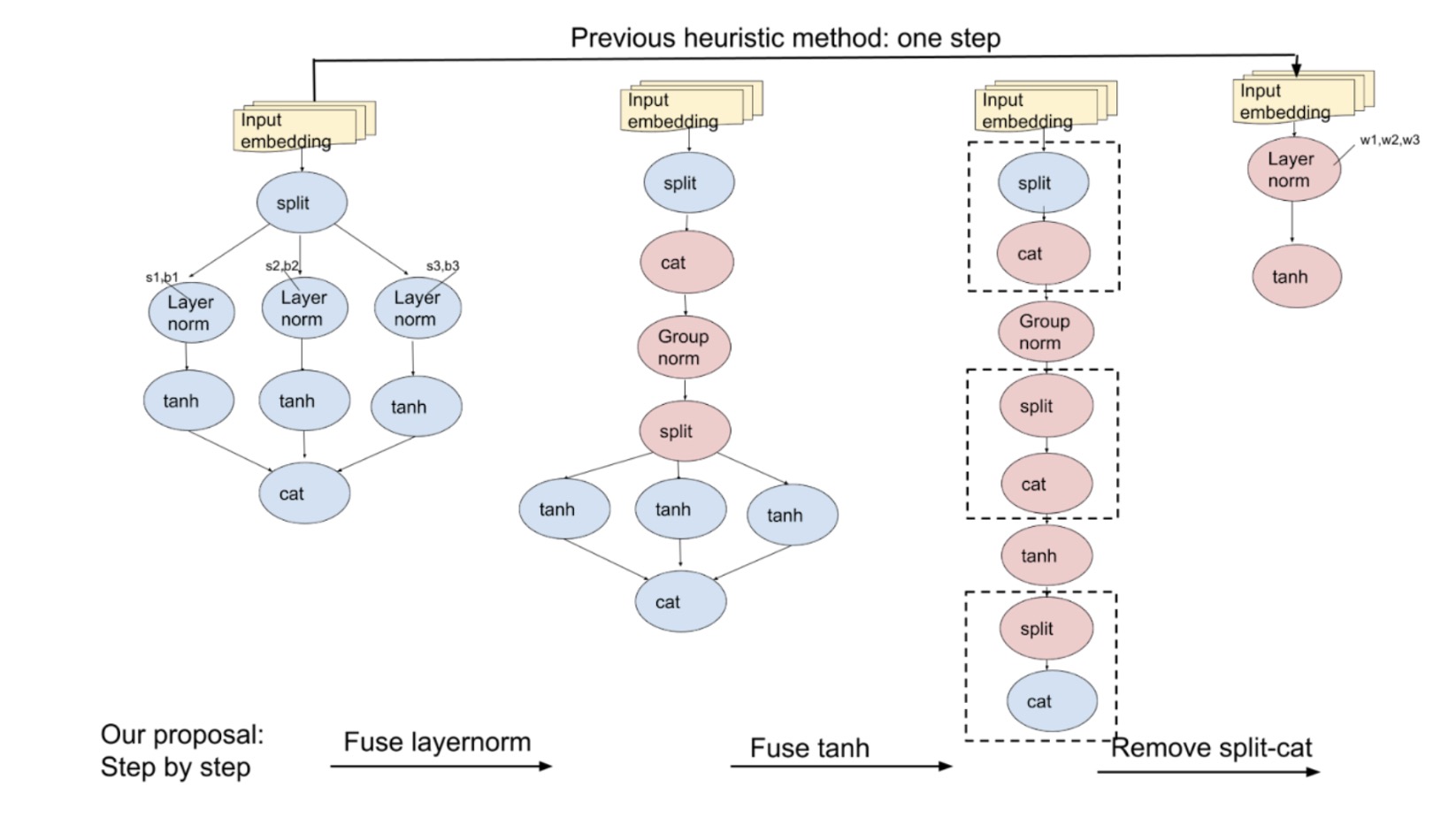 Fig.3 Before, we optimized the model in one go by replacing subgraphs. Now, with atomic rules, we optimize step-by-step, covering more cases.