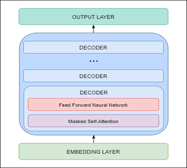 GPT-2 architecture