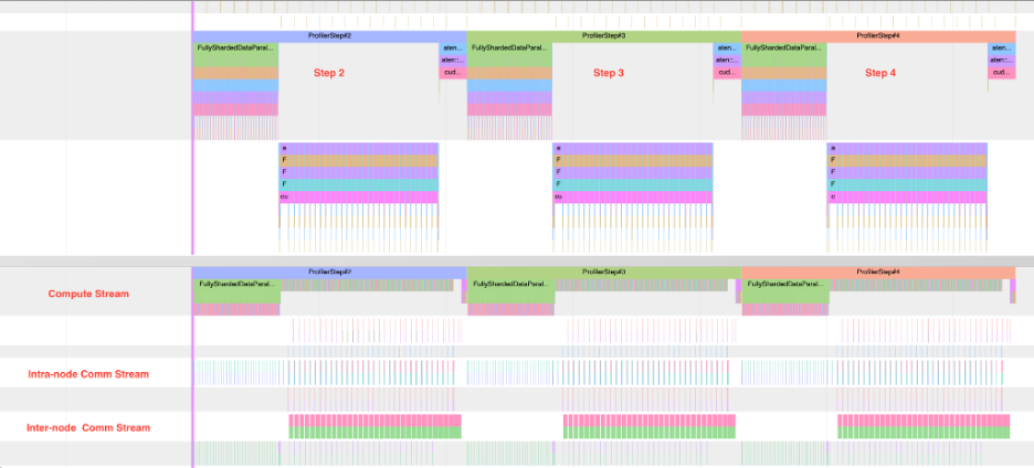 three steps in FSDP with the communication between nodes at the bottom and the compute stream at the top of the second half